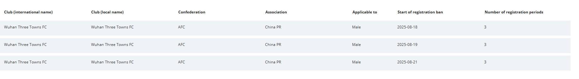 世俱杯买球平台-FIFA官方：武汉三镇新增3条转会注册禁令，处罚期3个窗口
